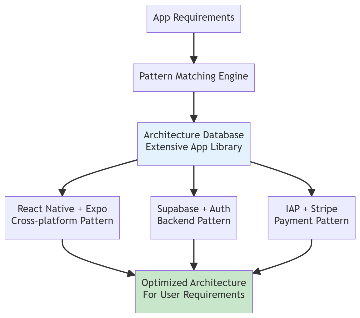 Architectural Pattern RAG workflow showing App Requirements flowing through Pattern Matching Engine to Architecture Database with Extensive App Library, then branching to React Native + Expo Cross-platform Pattern, Supabase + Auth Backend Pattern, and IAP + Stripe Payment Pattern, all converging to Optimized Architecture For User Requirements