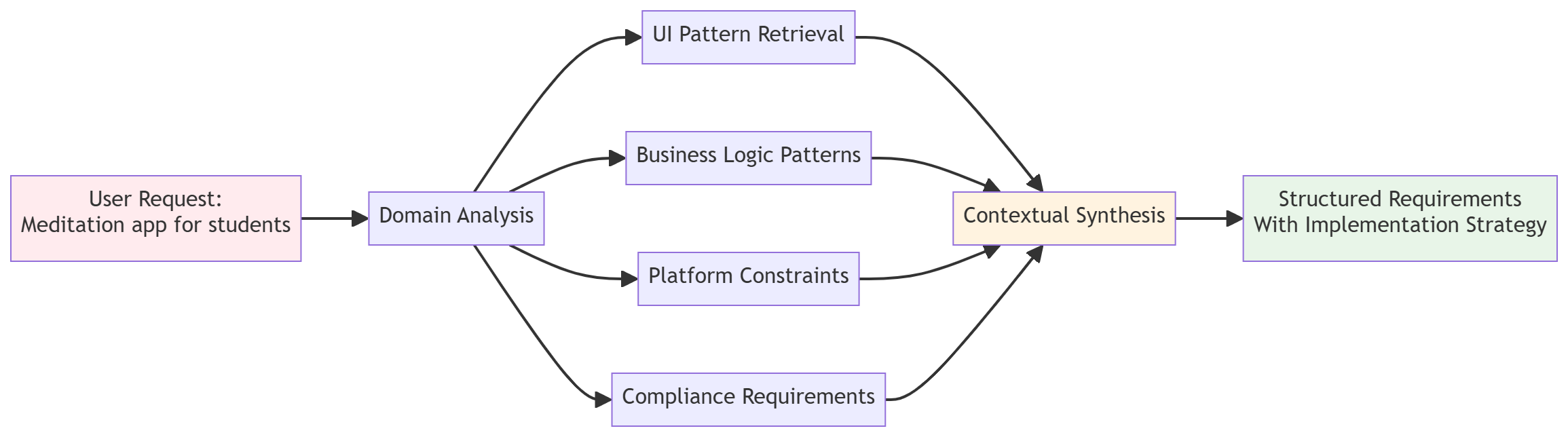 Domain Intelligence RAG workflow showing User Request for meditation app for students flowing through Domain Analysis to multiple components: UI Pattern Retrieval, Business Logic Patterns, Platform Constraints, and Compliance Requirements, all feeding into Contextual Synthesis which produces Structured Requirements with Implementation Strategy