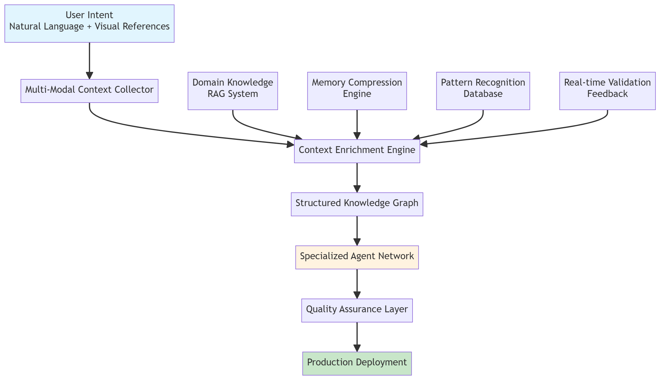 OnSpace.ai Context Engineering Architecture diagram showing the flow from User Intent through Multi-Modal Context Collector, Context Enrichment Engine, Structured Knowledge Graph, Specialized Agent Network, Quality Assurance Layer to Production Deployment, with supporting systems including Domain Knowledge RAG System, Memory Compression Engine, Pattern Recognition Database, and Real-time Validation Feedback
