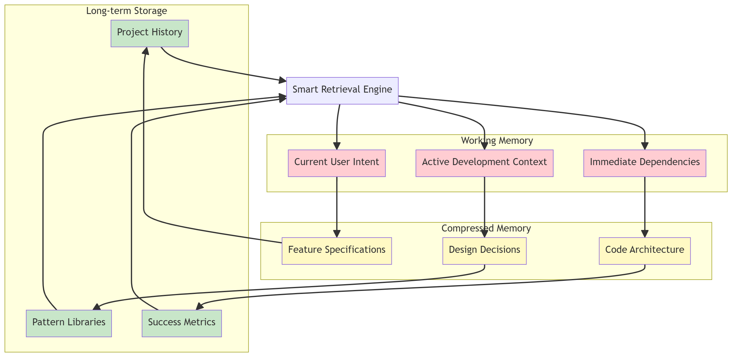 Hierarchical Memory Architecture diagram showing the flow between Long-term Storage (Project History, Pattern Libraries, Success Metrics), Smart Retrieval Engine, and memory layers including Working Memory (Current User Intent, Active Development Context, Immediate Dependencies) and Compressed Memory (Feature Specifications, Design Decisions, Code Architecture)