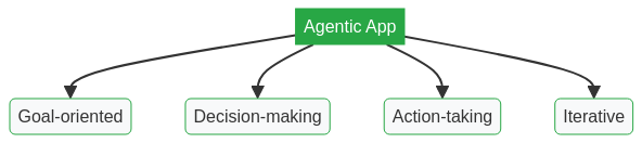 Definition of Agentic App Characteristics