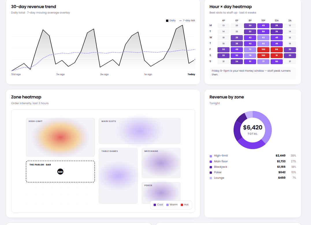 TabPay analytics dashboard — 30-day revenue trend, hour by day heatmap, zone heatmap, and revenue by zone