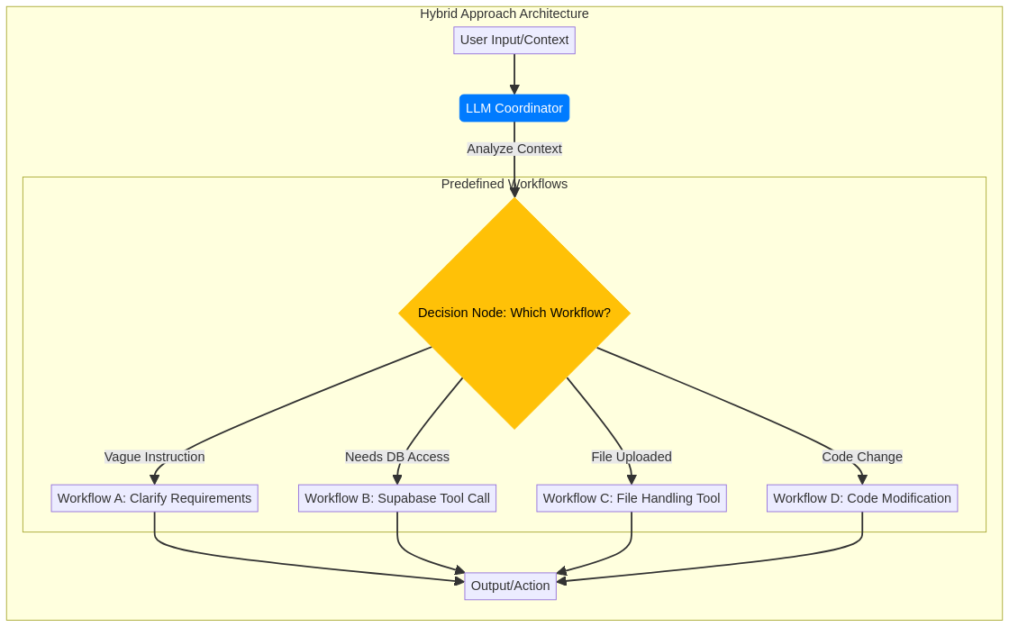 Hybrid Approach with Decision Nodes